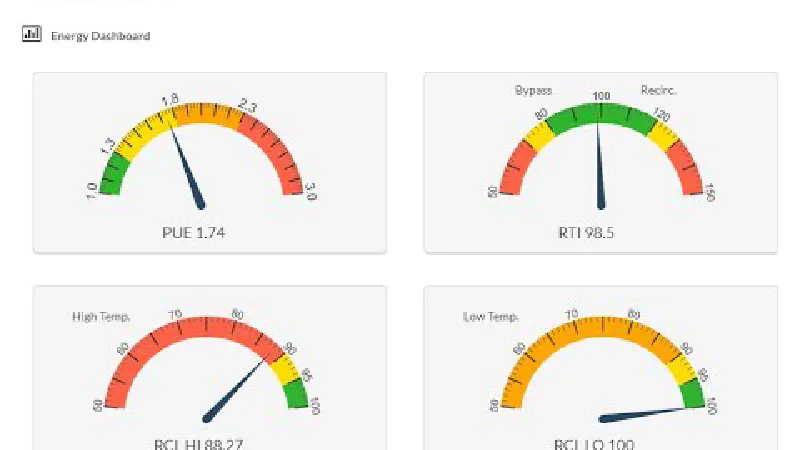 Optimization with RCI, RTI, and PUE