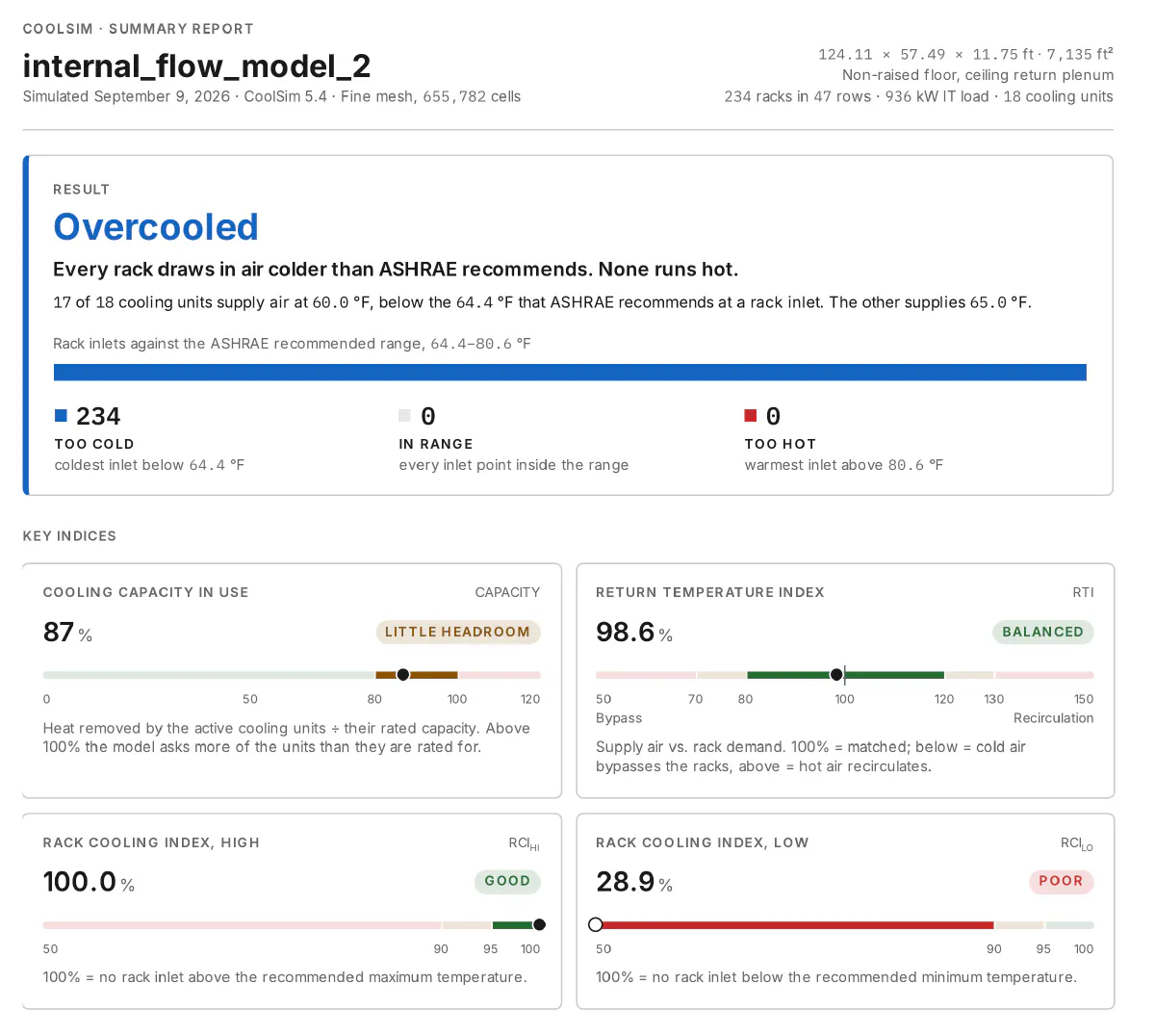 Page one of a CoolSim Summary Report: the result Overcooled, with 234 racks drawing in air colder than ASHRAE recommends and none too hot, above four key indices: cooling capacity in use, Return Temperature Index, and Rack Cooling Index high and low