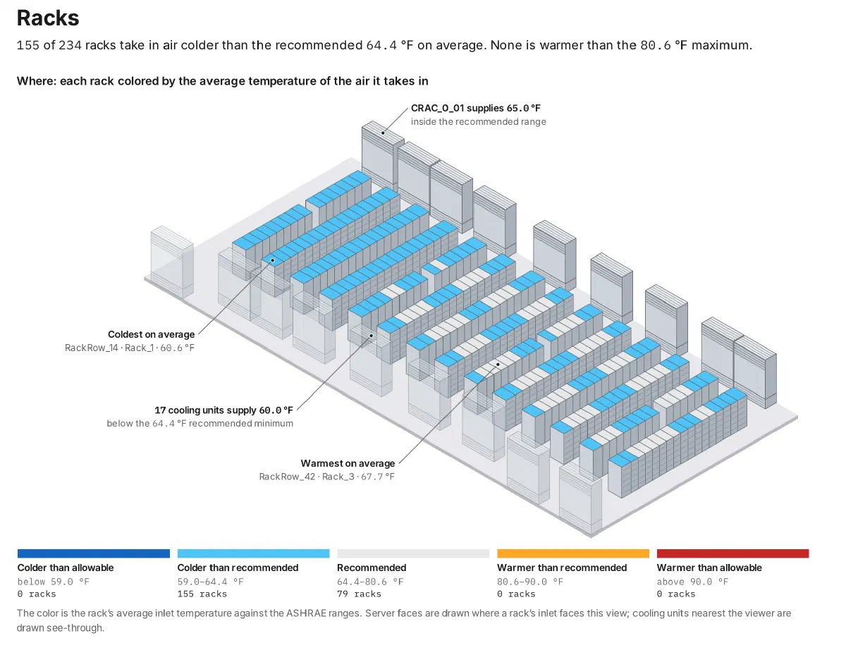 A page of the CoolSim Summary Report: an isometric map of the hall with every rack colored by the average temperature of the air it takes in, the coldest and warmest racks labeled, and a legend counting racks in each ASHRAE band