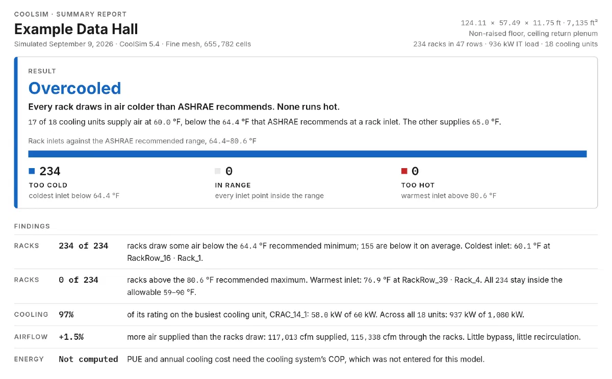 The top of a CoolSim report for an example data hall: the result, Overcooled, with 234 of 234 racks taking in air colder than ASHRAE recommends and none too hot, beside five findings on racks, cooling, airflow and energy