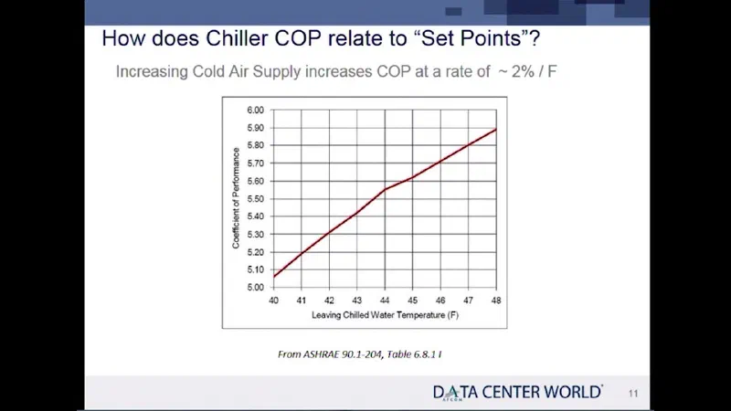 Reducing the Cost of Operating a Data Center