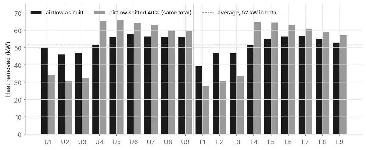Bar chart of the heat removed by each of the 18 cooling units, with the airflow as built and with 40% of the airflow moved from U1 to U3 and L1 to L3 to the other twelve units