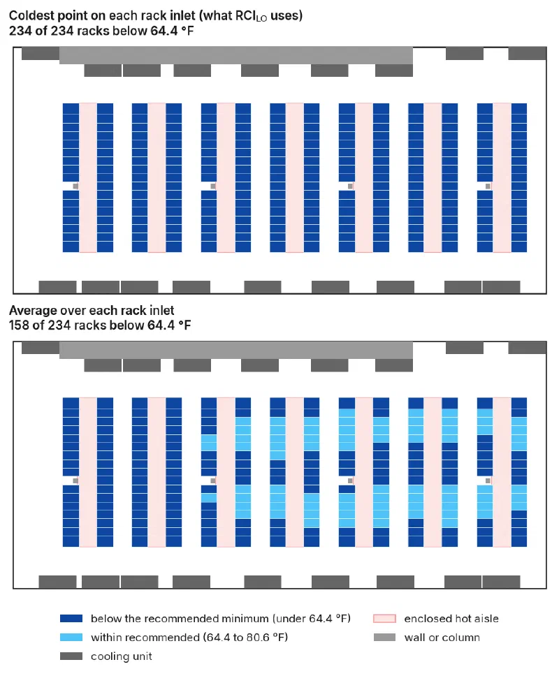 Two plan views of the room at a 60°F supply, each rack colored by inlet temperature: by the coldest point on its inlet all 234 racks are below 64.4°F, by the average over its inlet 158 are