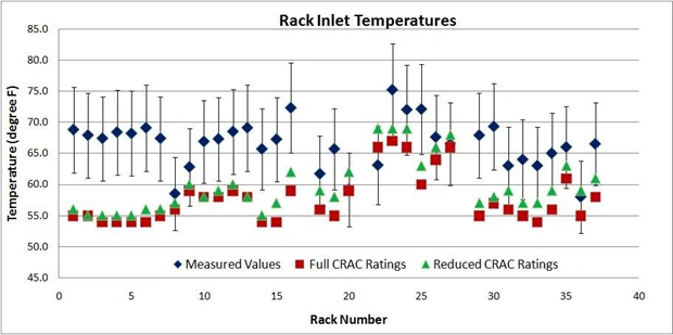 Figure 10: Rack inlet temperatures computed using full and reduced cooling capacity ratings on CRAC Units 3 and 4