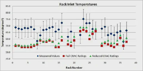 Rack inlet temperatures computed using full and reduced cooling capacity ratings on CRAC Units 3 and 4