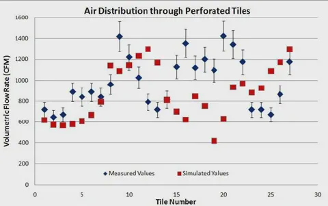 Air flow distribution through perforated floor tiles