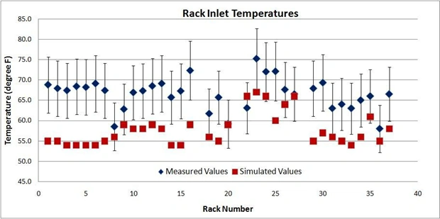Figure 8: Rack inlet temperatures