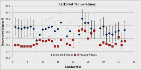 Rack inlet temperatures