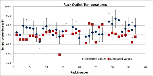 Figure 9: Rack outlet temperatures