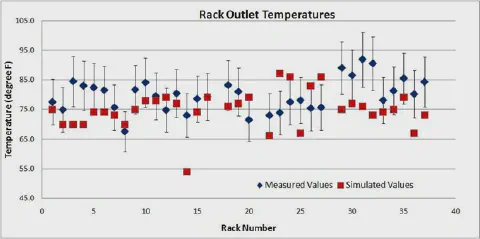 Rack outlet temperatures