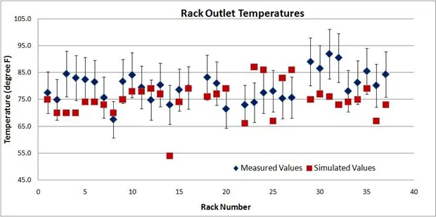 Rack outlet temperatures