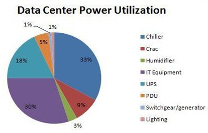 Contributions of data center components to Total Facility Power