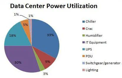 Contributions of data center components to Total Facility Power