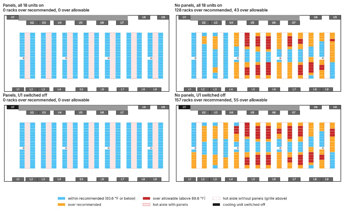 Four plan views of the room with each rack colored by its hottest inlet reading: with panels, every rack is within the recommended range with all 18 units on and with U1 switched off; without panels, most racks in the five right-hand hot aisle pairs are over the recommended limit and many over the allowable limit, more so with U1 switched off