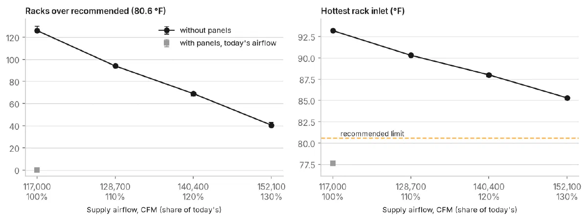 Two line charts against supply airflow from 117,000 to 152,100 CFM: without panels, racks over the recommended limit fall from about 126 to about 40 and the hottest rack inlet from 93.2 to 85.3 degrees F, still above the 80.6 degree limit; with panels at today's airflow, no racks are over and the hottest inlet is 77.6 degrees F