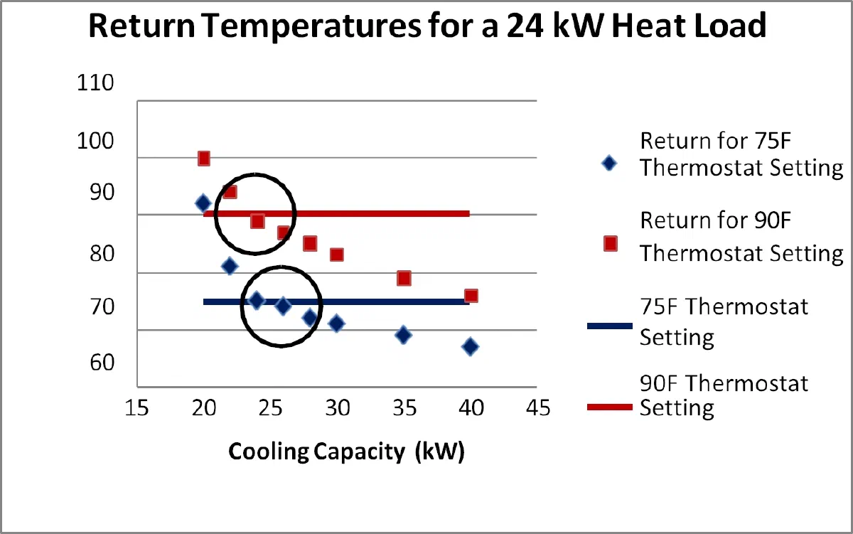 Return temperature as a function of cooling capacity for the test case with a heat load of 24 kW