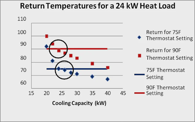 Return temperature as a function of cooling capacity for the test case with a heat load of 24 kW