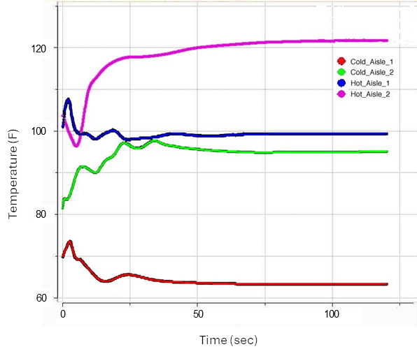 Temperatures at four monitor points during the transient caluclation of a partial cooling failure in the data center