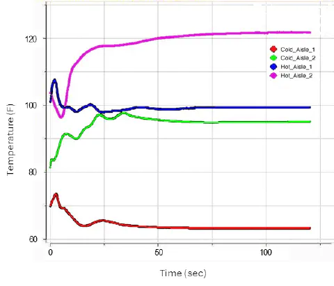 Temperatures at four monitor points during the transient caluclation of a partial cooling failure in the data center
