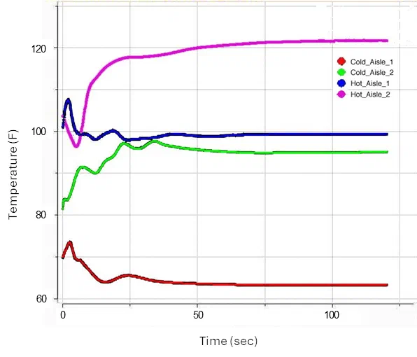 Temperatures at four monitor points during the transient caluclation of a partial cooling failure in the data center