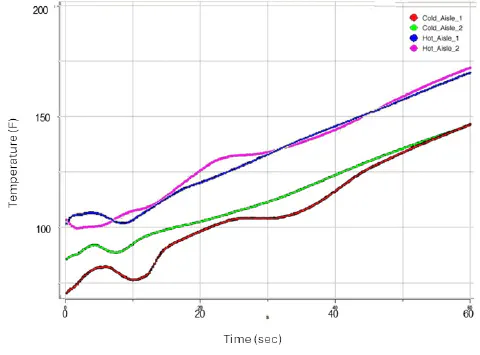 Temperatures at four monitor points following the failure of all four CRACs in the data center