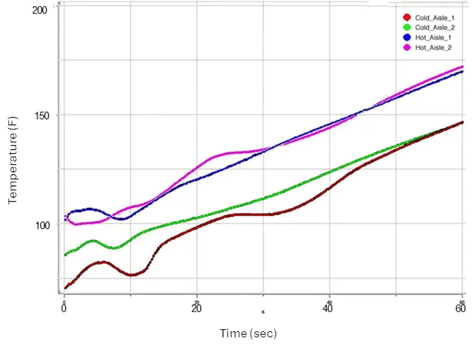 Temperatures at four monitor points following the failure of all four CRACs in the data center