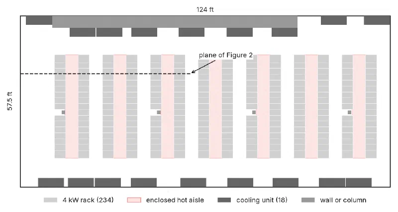Plan view of the 124 ft by 57.5 ft room: seven pairs of rack rows, each pair enclosing a hot aisle, with cooling units along the upper and lower walls, and a dashed line crossing the first three row pairs marking the plane of Figure 2