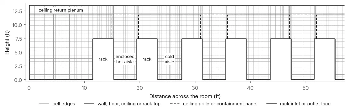 Vertical slice through the mesh across three rack pairs, showing a grid of rectangular cells from the floor to the top of the ceiling plenum, with close-spaced lines at the edges of the racks, grilles and containment panels and in one cold aisle