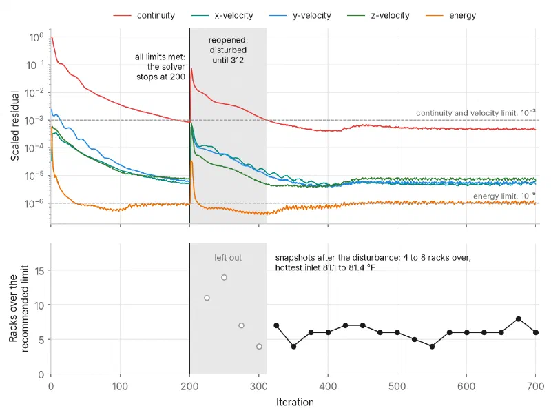 Top: the continuity, three velocity and energy residuals falling on a log scale until all are under their limits at iteration 200, then jumping when the case is reopened and settling again by iteration 312. Bottom: the number of racks over the ASHRAE recommended limit in snapshots every 25 iterations after 200, with the four taken before 312 shown hollow and the sixteen after it between 4 and 8