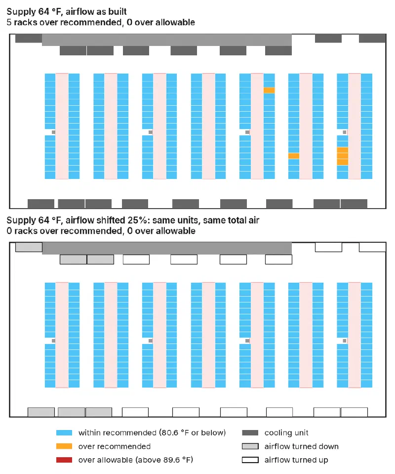 Two plan views of the room at 64 degrees F supply with each rack colored by its hottest inlet reading: as built, five racks toward the right end are over the recommended limit; with the airflow shifted 25%, none are