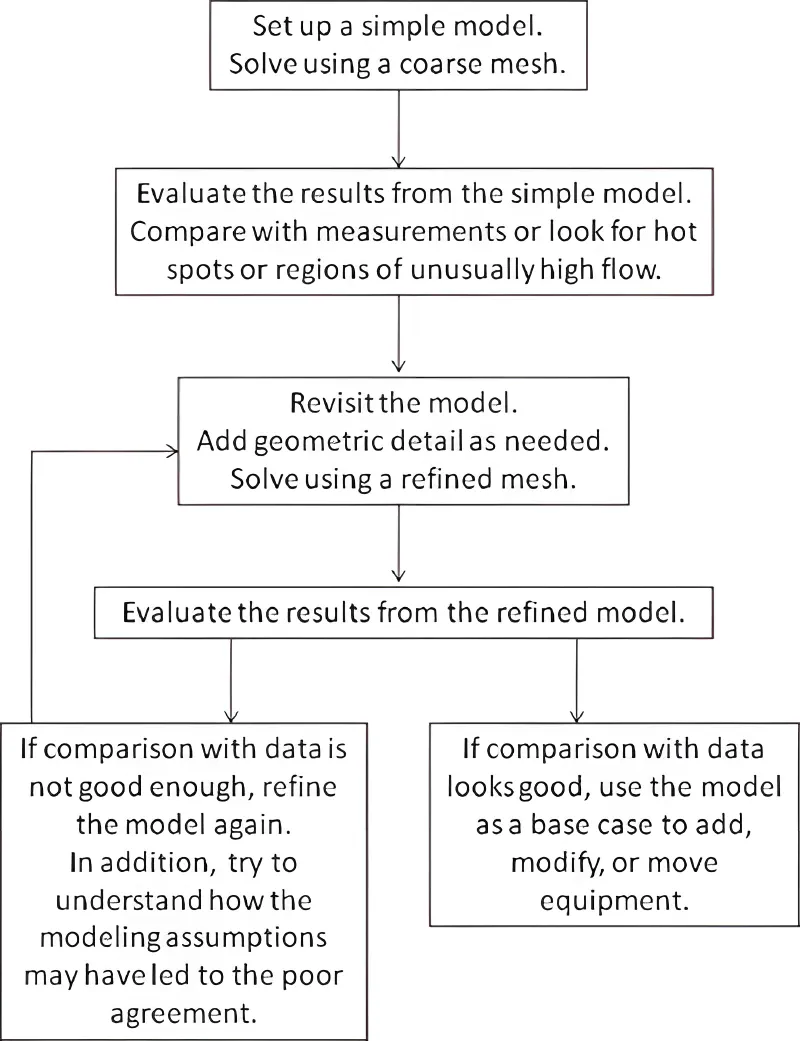 A flow chart showing the modeling process, starting with a simple modle and refining it as needed before using it for analyzing prospective scenarios