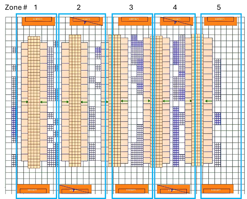 Five cooling zones, each of which consists of a pair of opposing CRACs; under normal operating conditions, Zones 2 and 4 are shut down