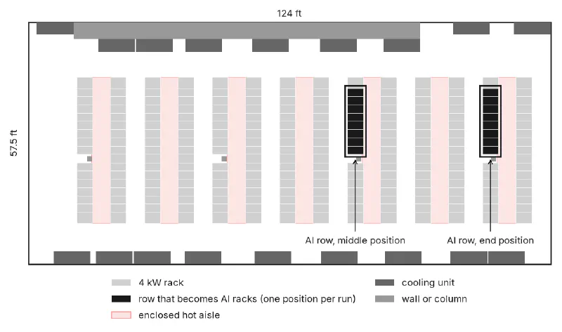 Plan view of the room showing 14 rack rows in seven enclosed hot aisle pairs, cooling units along both long walls, and the two positions tested for the AI row