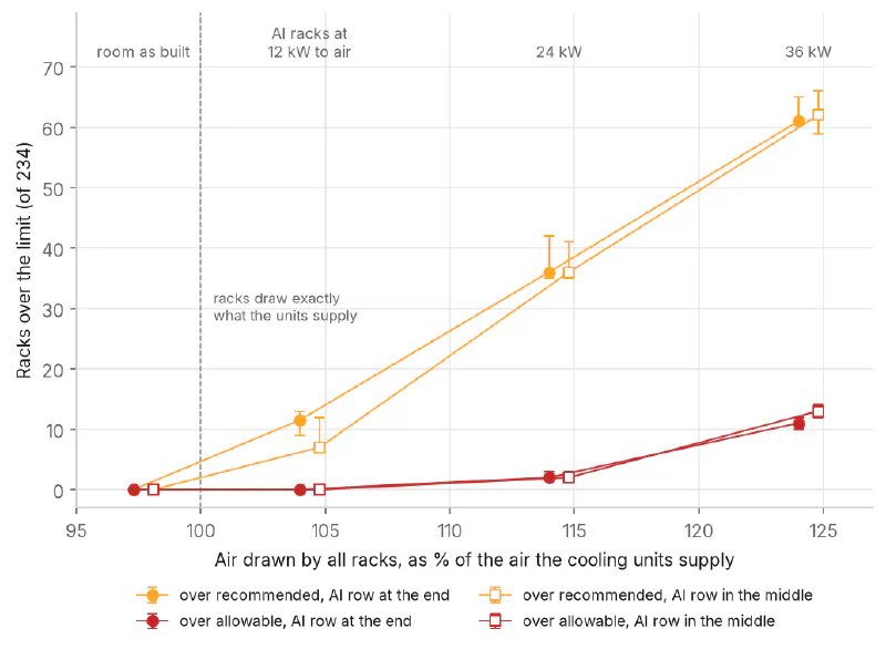 Chart of racks over the recommended and allowable limits against the air drawn by all racks as a percentage of cooling unit supply