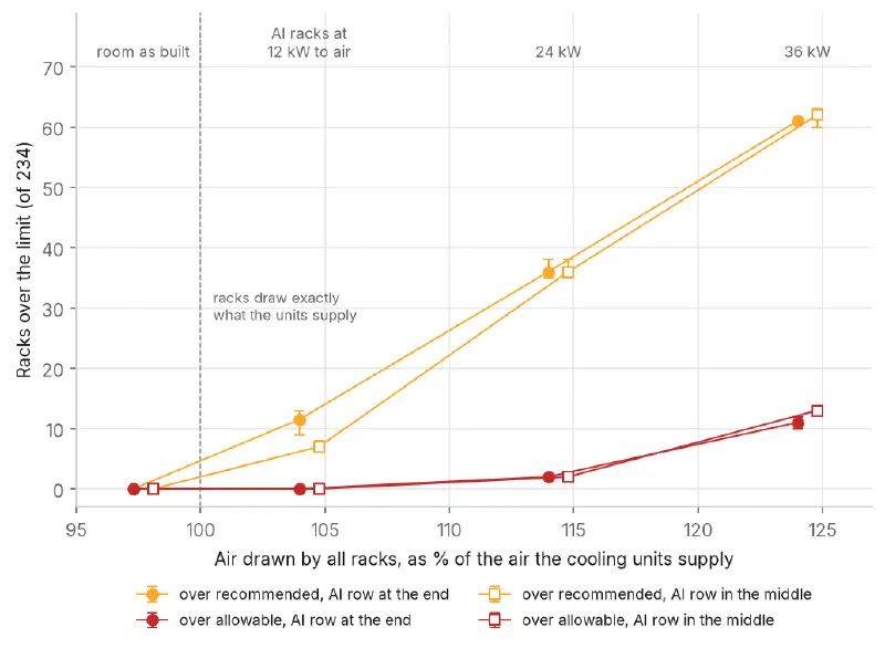 Chart of racks over the recommended and allowable limits against the air drawn by all racks as a percentage of cooling unit supply