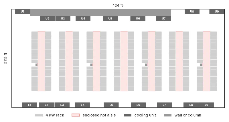 Plan view of the room showing 14 rack rows in seven enclosed hot aisle pairs and 18 cooling units, labeled U1 to U9 along the upper wall and L1 to L9 along the lower wall