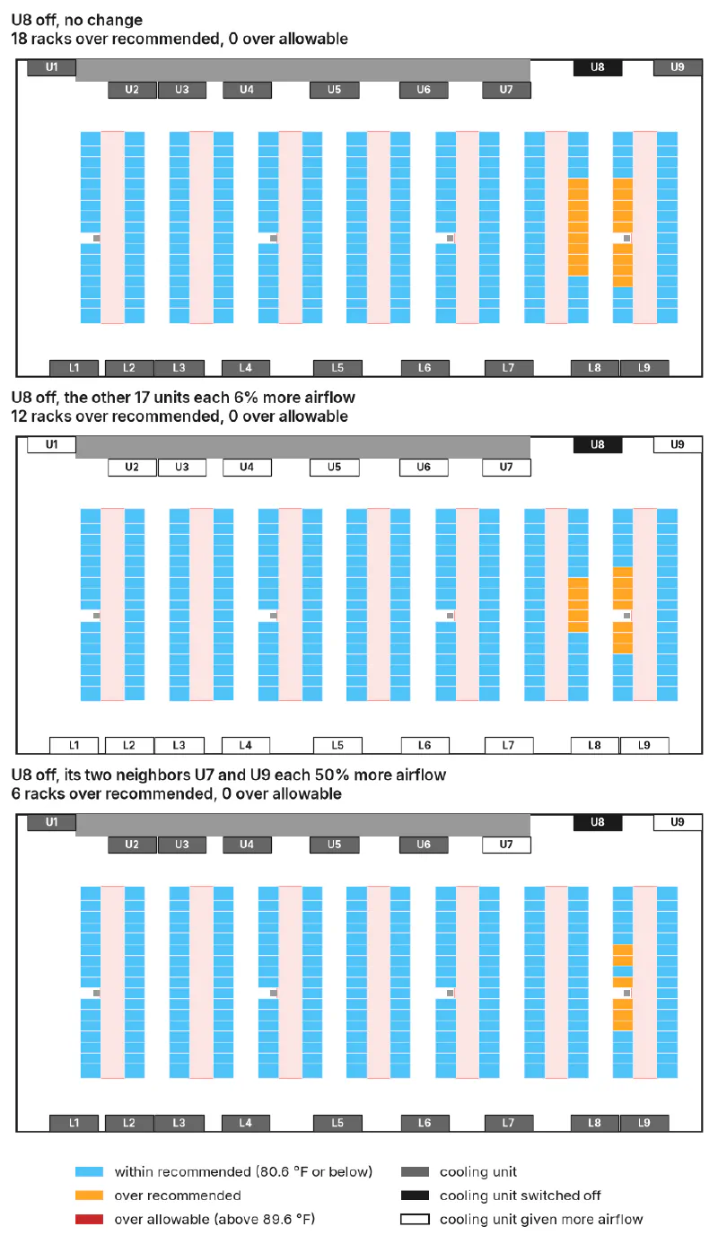 Three plan views of the room with U8 switched off and each rack colored by its hottest inlet reading: with no change, with the other 17 units given 6% more air, and with U7 and U9 given 50% more air