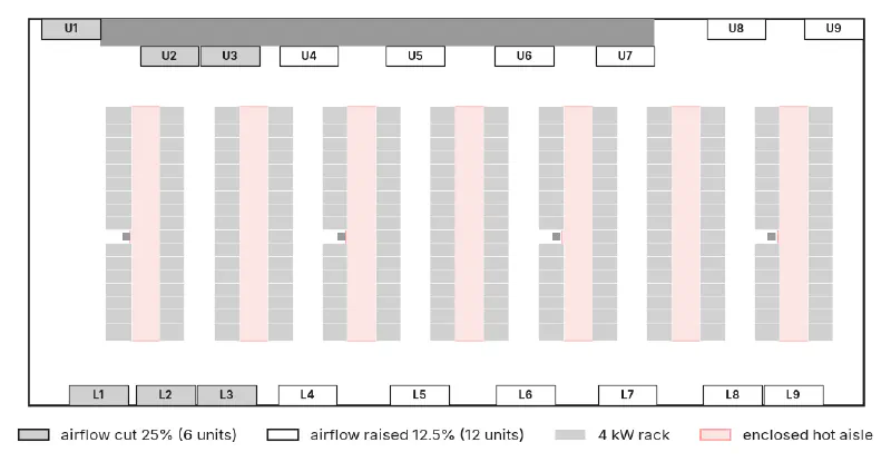 Plan view of the room showing the six cooling units at the left end, whose airflow is cut 25%, and the other twelve units, whose airflow is raised 12.5%