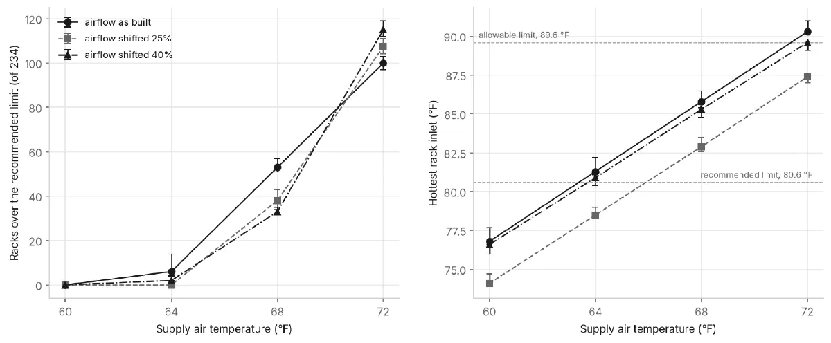 Two charts against supply air temperature from 60 to 72 degrees F, for the airflow as built, shifted 25% and shifted 40%: on the left the number of racks over the recommended limit, on the right the hottest rack inlet temperature with the recommended and allowable limits marked